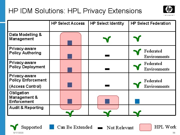 HP IDM Solutions: HPL Privacy Extensions HP Select Access HP Select Identity HP Select