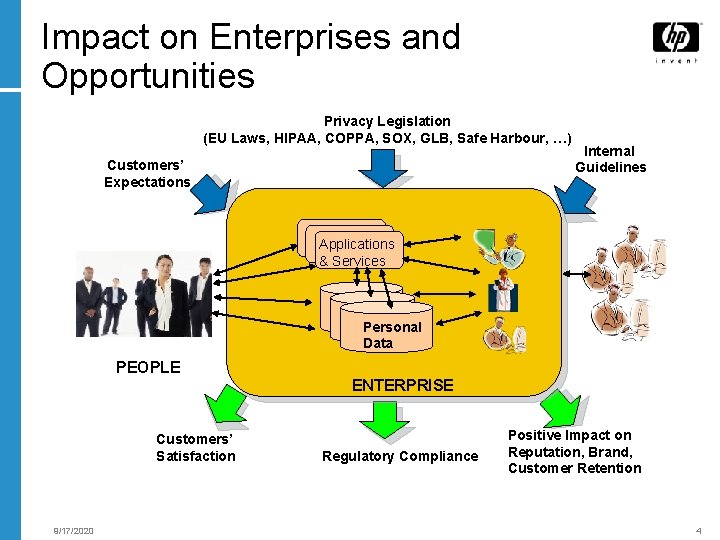 Impact on Enterprises and Opportunities Privacy Legislation (EU Laws, HIPAA, COPPA, SOX, GLB, Safe