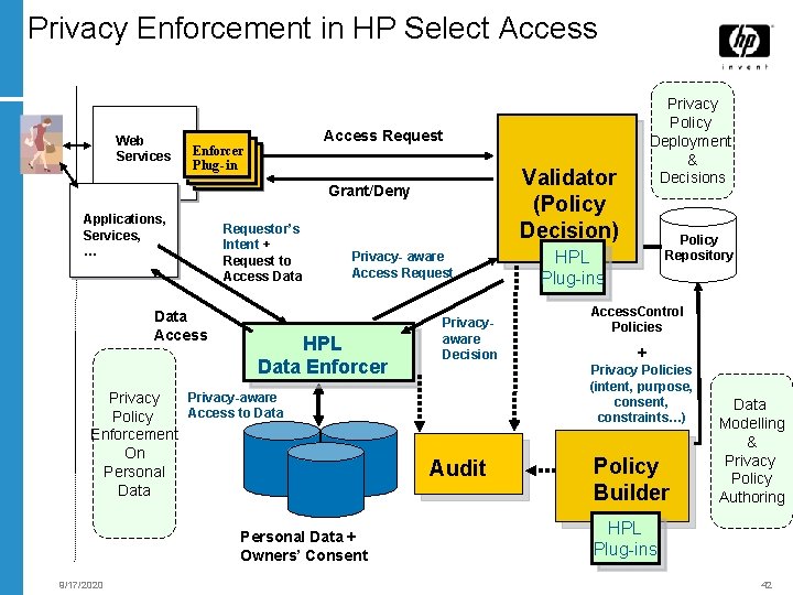 Privacy Enforcement in HP Select Access Web Services Access Request Enforcer Plug -in Plug-in