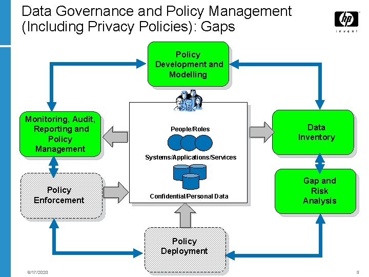 Data Governance and Policy Management (Including Privacy Policies): Gaps Policy Development and Modelling Monitoring,