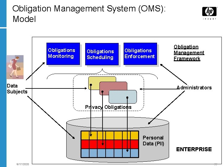 Obligation Management System (OMS): Model Obligations Monitoring Obligations Scheduling Obligations Enforcement Data Subjects Obligation