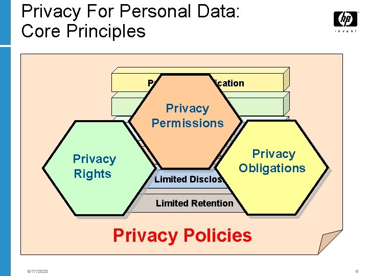 Privacy For Personal Data: Core Principles Purpose Specification Consent Privacy Permissions Limited Collection Privacy