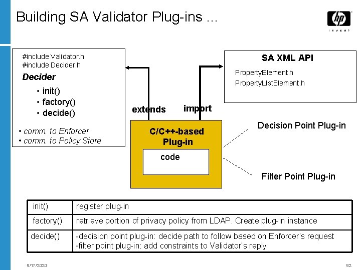 Building SA Validator Plug-ins … #include Validator. h #include Decider. h SA XML API