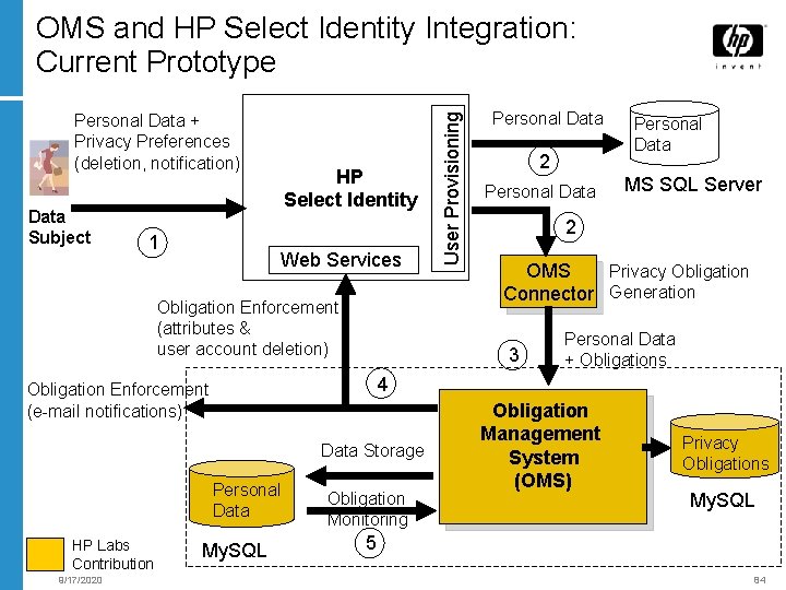 Personal Data + Privacy Preferences (deletion, notification) Data Subject 1 HP Select Identity Web