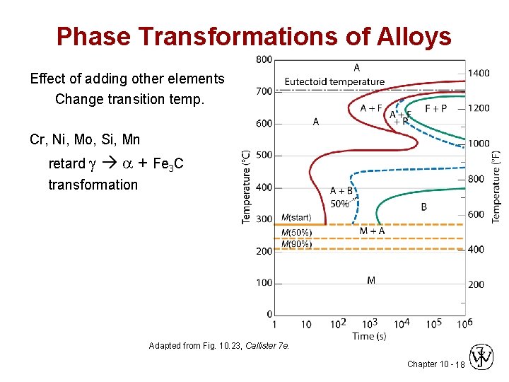 Phase Transformations of Alloys Effect of adding other elements Change transition temp. Cr, Ni,