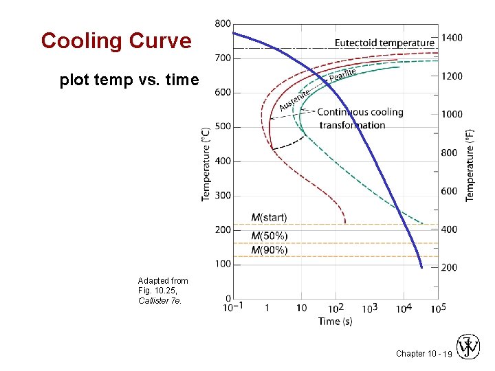 Cooling Curve plot temp vs. time Adapted from Fig. 10. 25, Callister 7 e.