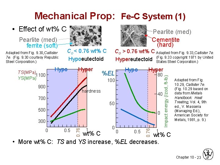 Mechanical Prop: Fe-C System (1) • Effect of wt% C Adapted from Fig. 9.