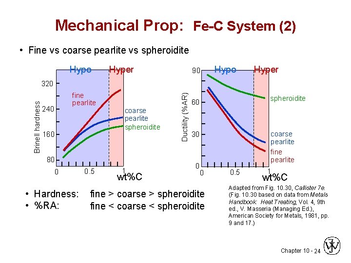 Mechanical Prop: Fe-C System (2) • Fine vs coarse pearlite vs spheroidite Hypo Hyper