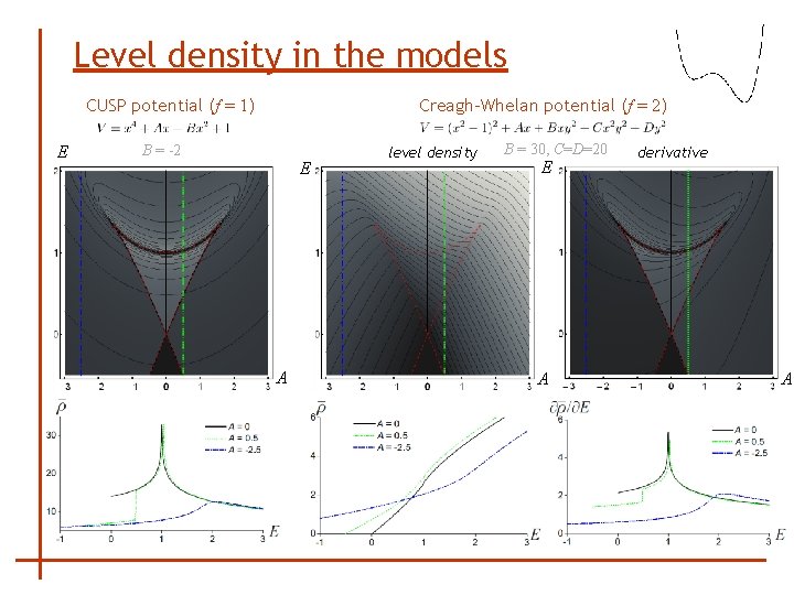 Level density in the models Creagh-Whelan potential (f = 2) CUSP potential (f =