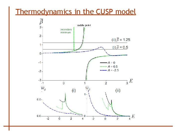 Thermodynamics in the CUSP model saddle point secondary minimum 