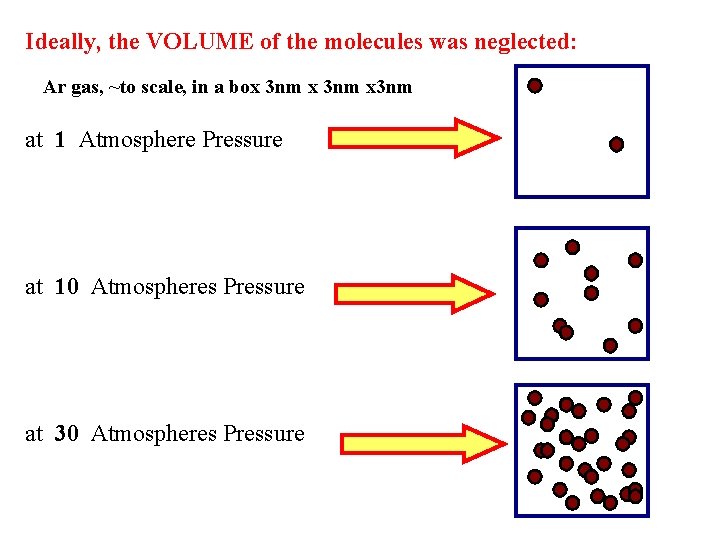 Ideally, the VOLUME of the molecules was neglected: Ar gas, ~to scale, in a