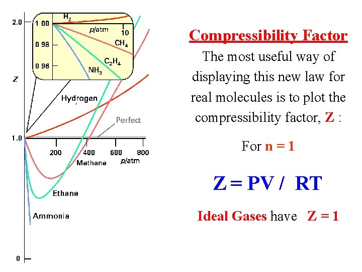 Compressibility Factor The most useful way of displaying this new law for real molecules