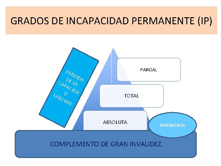 GRADOS DE INCAPACIDAD PERMANENTE (IP) PER D DE IDA CA LA PA CID A