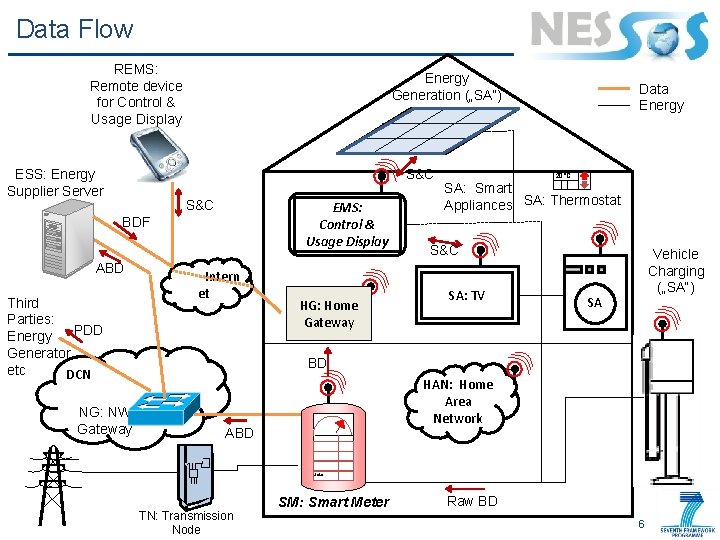 Data Flow REMS: Remote device for Control & Usage Display ESS: Energy Supplier Server