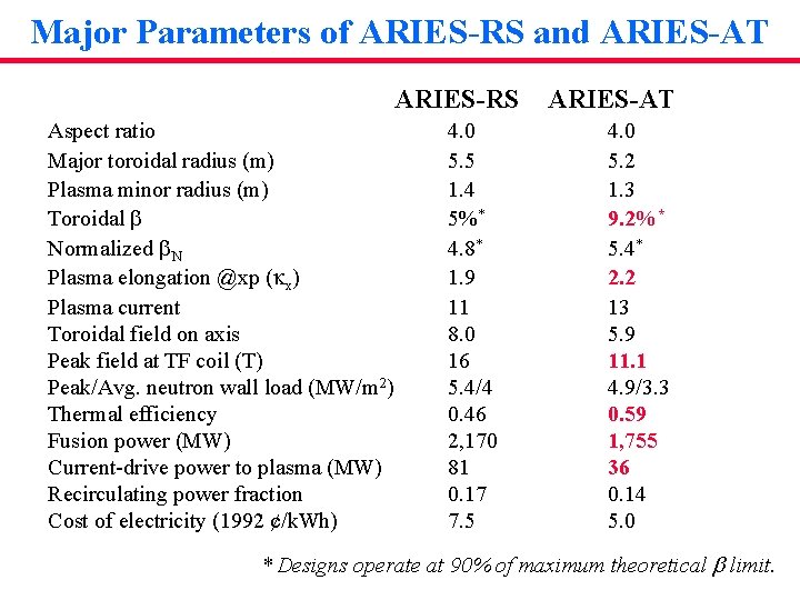 Major Parameters of ARIES-RS and ARIES-AT ARIES-RS Aspect ratio Major toroidal radius (m) Plasma