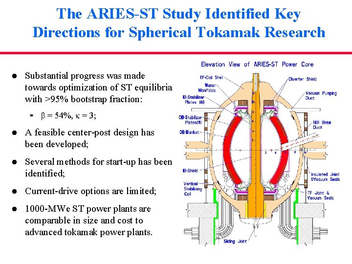 The ARIES-ST Study Identified Key Directions for Spherical Tokamak Research l Substantial progress was