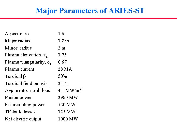 Major Parameters of ARIES-ST Aspect ratio Major radius Minor radius Plasma elongation, kx Plasma
