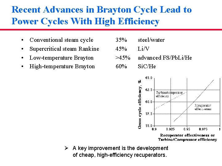 Recent Advances in Brayton Cycle Lead to Power Cycles With High Efficiency • •
