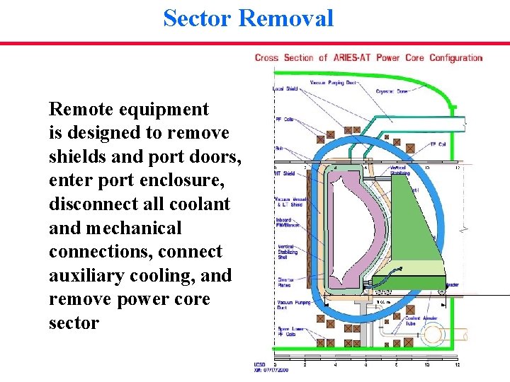 Sector Removal Remote equipment is designed to remove shields and port doors, enter port