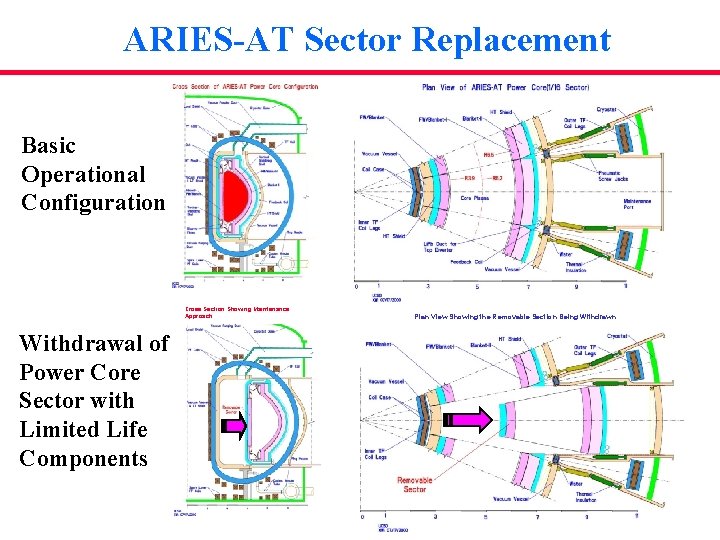 ARIES-AT Sector Replacement Basic Operational Configuration Cross Section Showing Maintenance Approach Withdrawal of Power