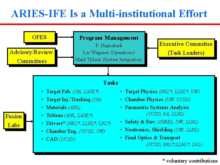 ARIES-IFE Is a Multi-institutional Effort OFES Advisory/Review Committees Program Management F. Najmabadi Les Waganer