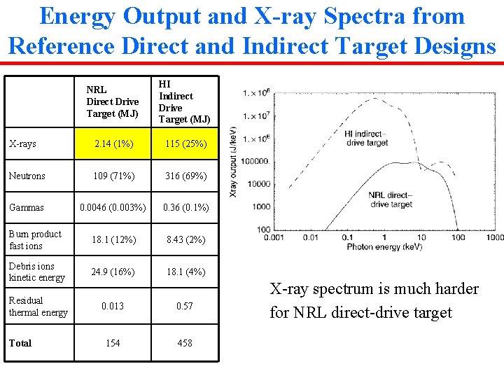 Energy Output and X-ray Spectra from Reference Direct and Indirect Target Designs NRL Direct