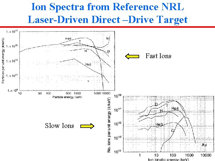 Ion Spectra from Reference NRL Laser-Driven Direct –Drive Target Fast Ions Slow Ions 