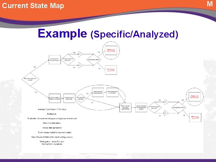 Current State Map Example (Specific/Analyzed) M 