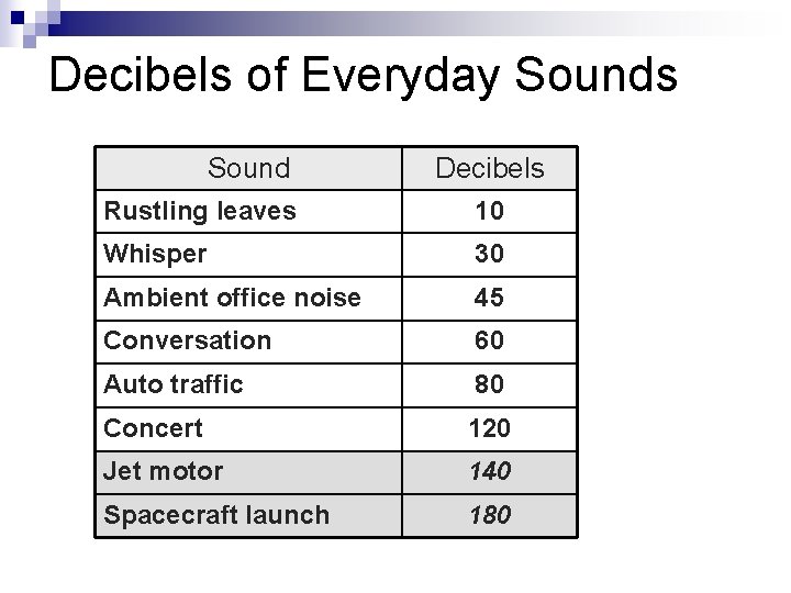 Decibels of Everyday Sounds Sound Decibels Rustling leaves 10 Whisper 30 Ambient office noise