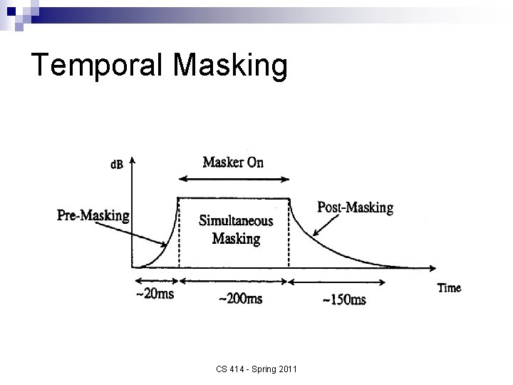 Temporal Masking CS 414 - Spring 2011 