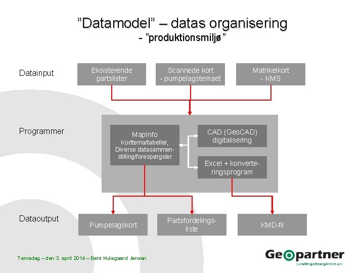 ”Datamodel” – datas organisering - ”produktionsmiljø” Datainput Programmer Eksisterende partslister Scannede kort - pumpelagstemaet