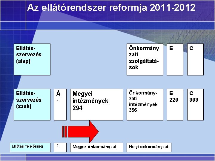 Az ellátórendszer reformja 2011 -2012 Ellátásszervezés (alap) Ellátásszervezés (szak) Ellátási felelősség Á 8 Á