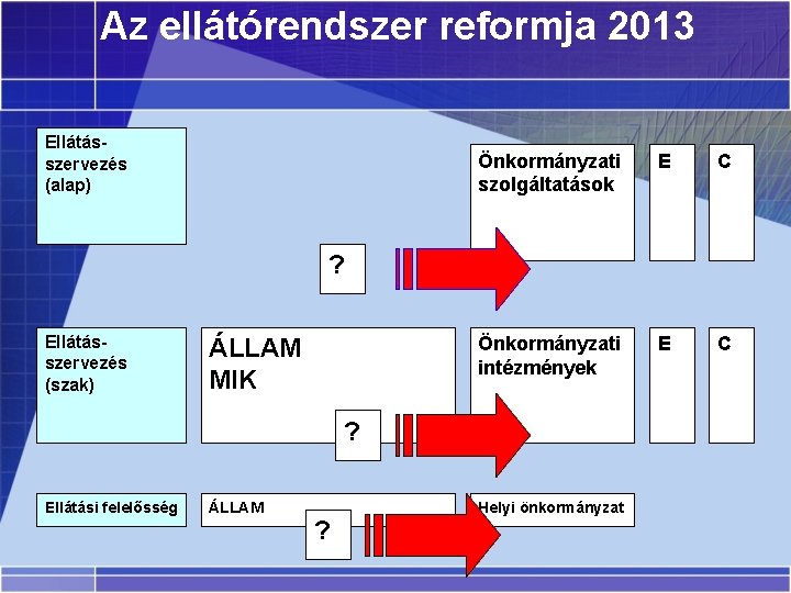 Az ellátórendszer reformja 2013 Ellátásszervezés (alap) Önkormányzati szolgáltatások E C Önkormányzati intézmények E C