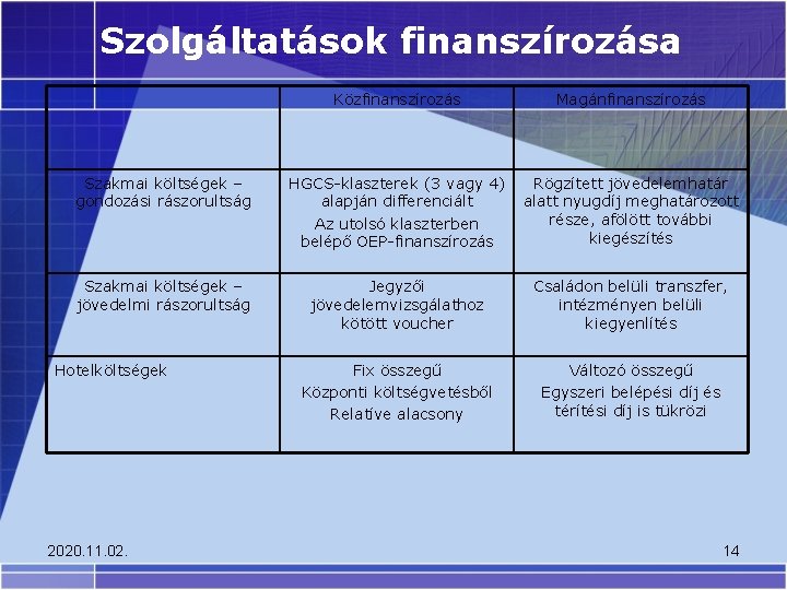 Szolgáltatások finanszírozása Közfinanszírozás Szakmai költségek – gondozási rászorultság Szakmai költségek – jövedelmi rászorultság Hotelköltségek