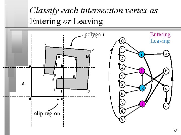 Classify each intersection vertex as Entering or Leaving polygon 0 1 2 8 a