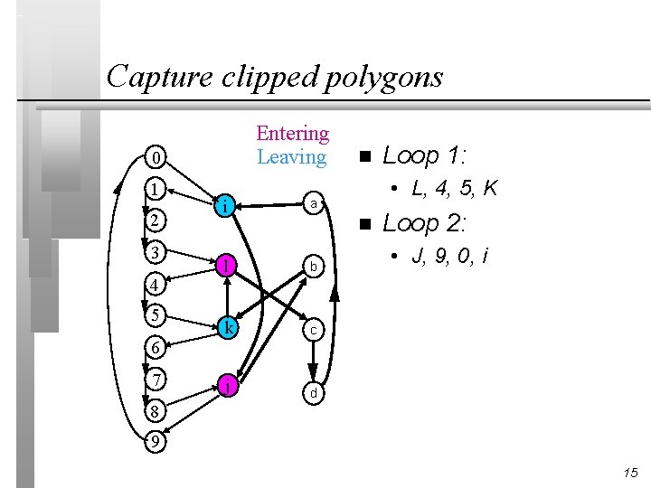 Capture clipped polygons Entering Leaving 0 1 2 3 4 5 6 7 i