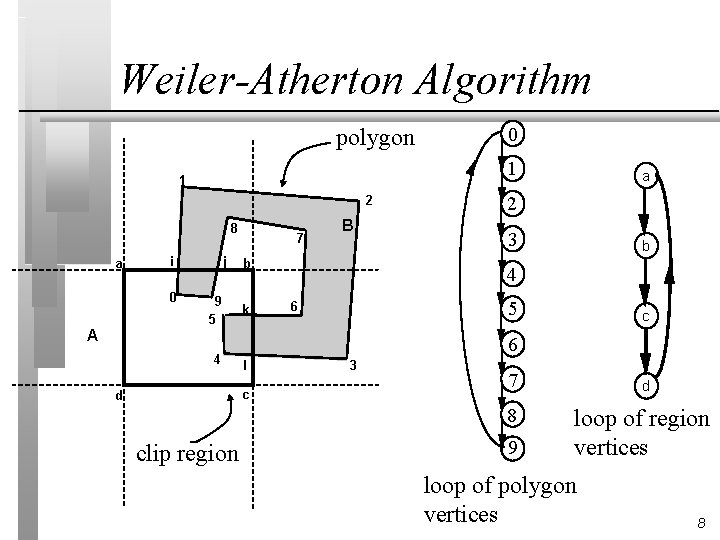 Weiler-Atherton Algorithm polygon 1 1 2 8 a i 0 A 0 j 9
