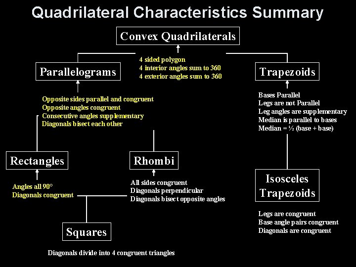 Quadrilateral Characteristics Summary Convex Quadrilaterals Parallelograms 4 sided polygon 4 interior angles sum to