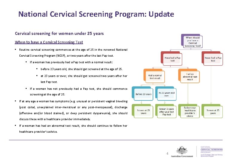 National Cervical Screening Program: Update Cervical screening for women under 25 years When to