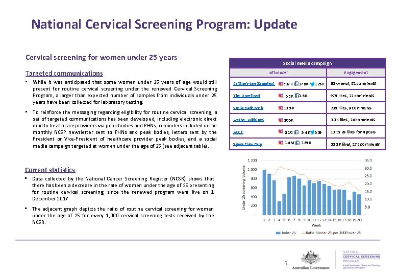 National Cervical Screening Program: Update Cervical screening for women under 25 years Social media