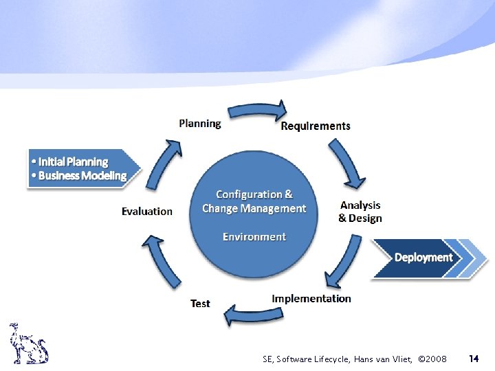 SE, Software Lifecycle, Hans van Vliet, © 2008 14 