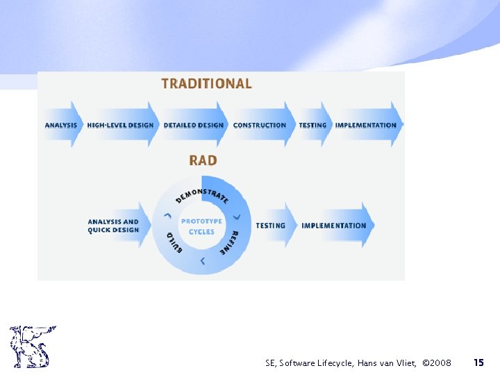 SE, Software Lifecycle, Hans van Vliet, © 2008 15 