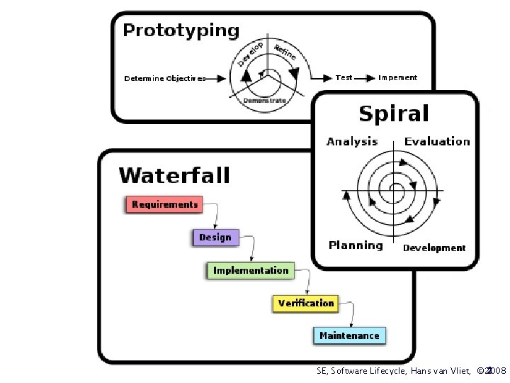 2 SE, Software Lifecycle, Hans van Vliet, © 2008 