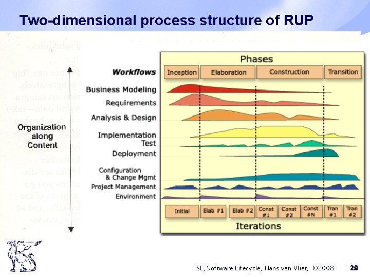 Two-dimensional process structure of RUP SE, Software Lifecycle, Hans van Vliet, © 2008 29