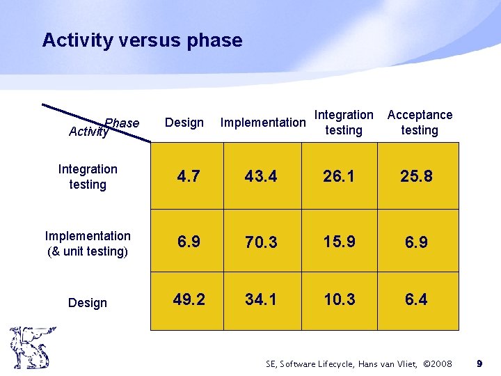 Activity versus phase Phase Activity Design Implementation Integration testing Acceptance testing Integration testing 4.