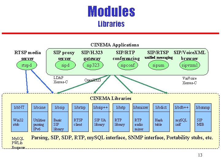 Modules Libraries CINEMA Applications RTSP media server rtspd SIP proxy server sipd SIP/H. 323