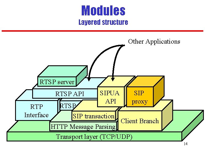 Modules Layered structure Other Applications RTSP server SIPUA SIP API proxy RTSP transaction RTP