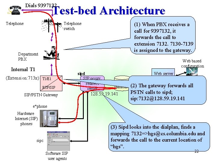 Dials 9397132 Test-bed Architecture Telephone switch (1) When PBX receives a call for 9397132,