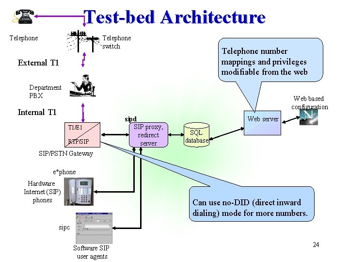 Test-bed Architecture Telephone switch Telephone number mappings and privileges modifiable from the web External