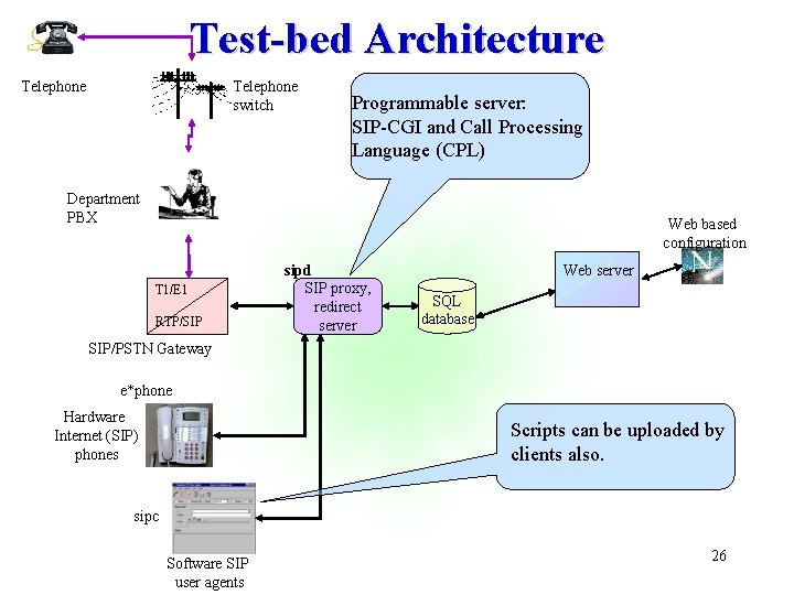 Test-bed Architecture Telephone switch Programmable server: SIP-CGI and Call Processing Language (CPL) Department PBX